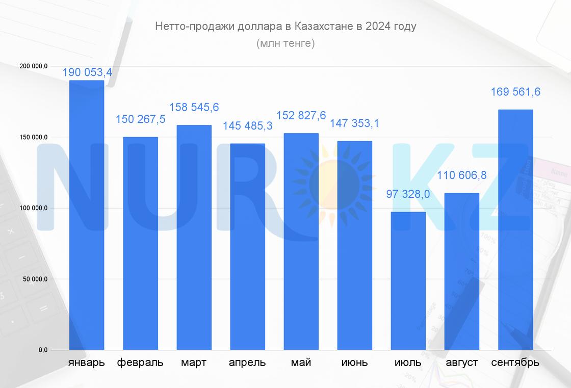 "Чистый" спрос на доллары в Казахстане