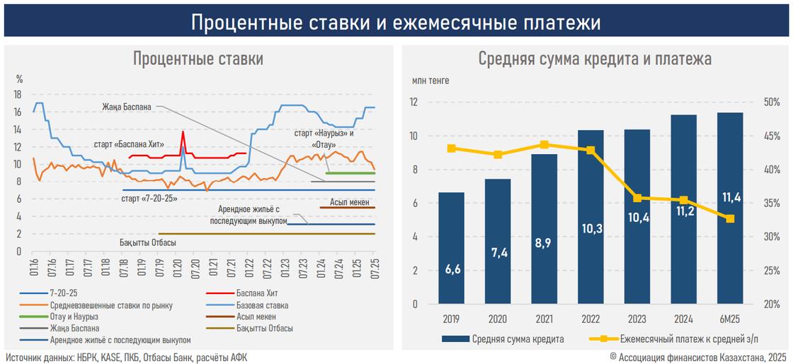 Условия выдачи ипотек в Казахстане