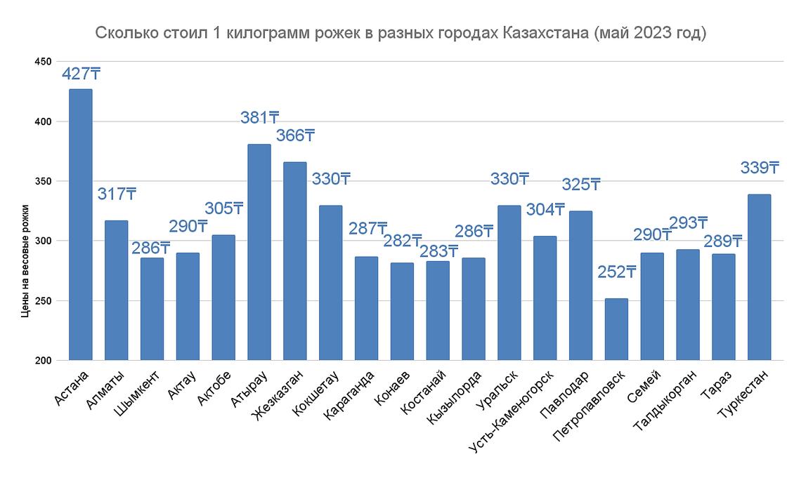 Стоимость весовых рожек в Казахстане (май 2023 год)