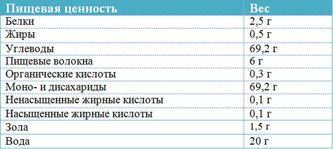 Пищевая ценность фиников Пищевая ценность фиников