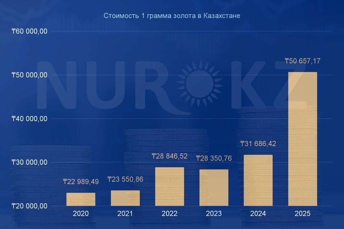 Официальный курс золота в Казахстане в начале апреля каждого года Официальный курс золота в Казахстане в начале апреля каждого года