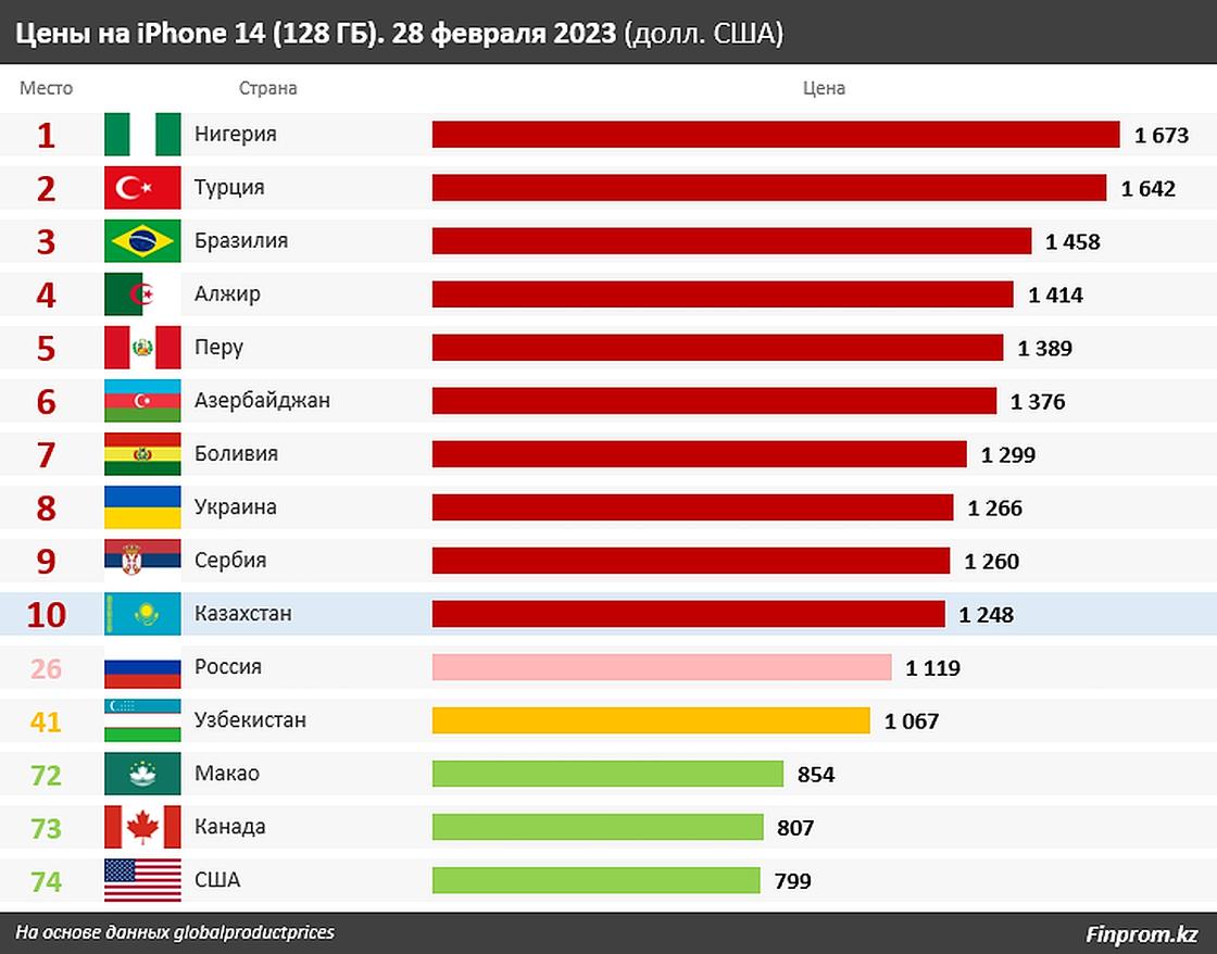 Стоимость айфонов в разных странах.