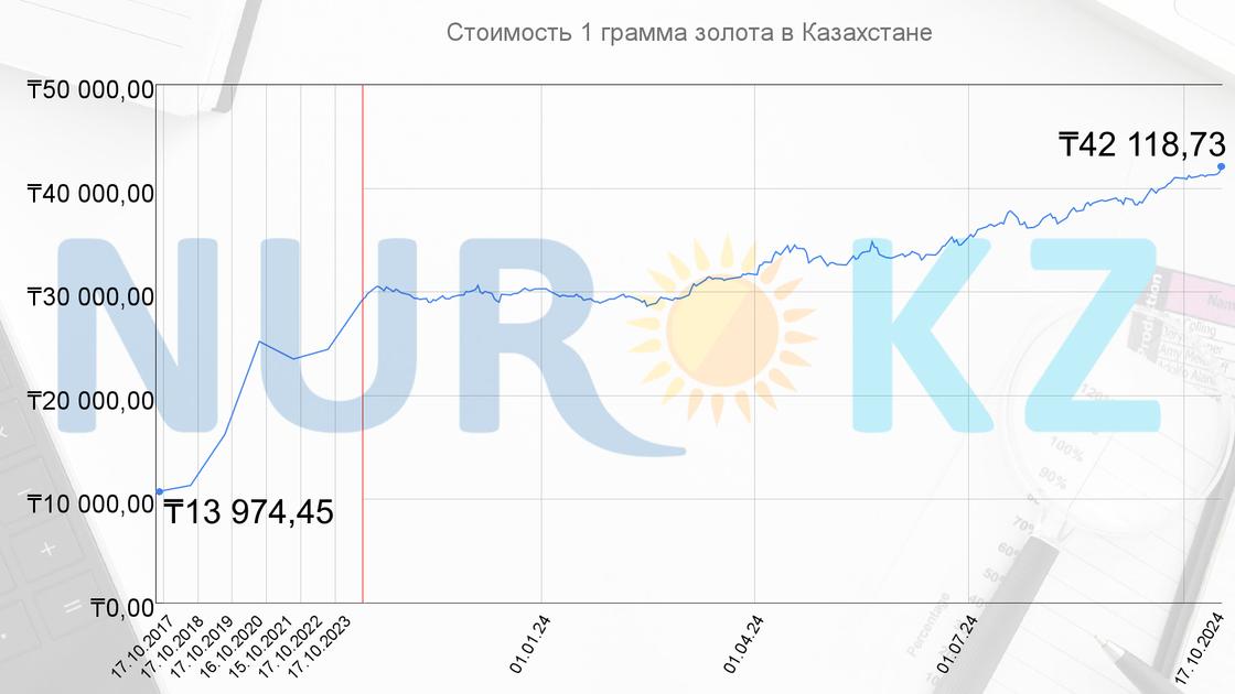 Стоимость 1 грамма золота в Казахстане