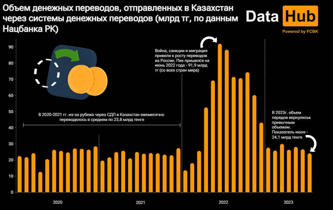 Объем денежных переводов через СДП в Казахстан