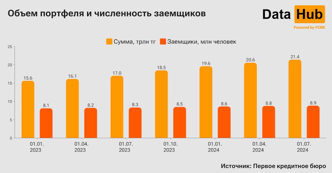 Количество заемщиков и сумма их долга