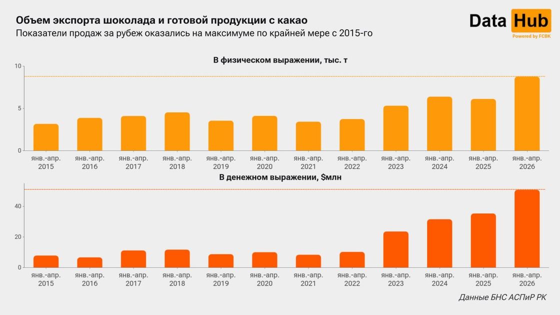 Экспорт шоколада достиг рекордного значения с 2015 года