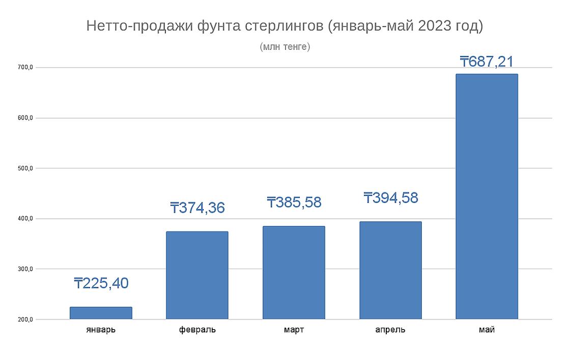 Нетто-продажи фунта стерлинго (январь-май 2023 год)й