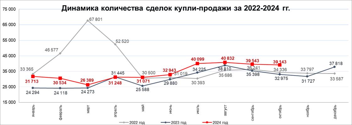 Продажи жилья в Казахстане (октябрь 2024 года)