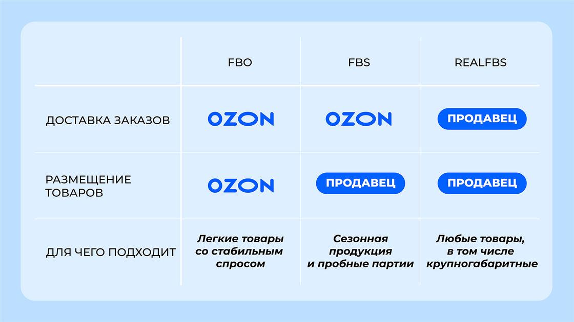Схема продажи на Ozon