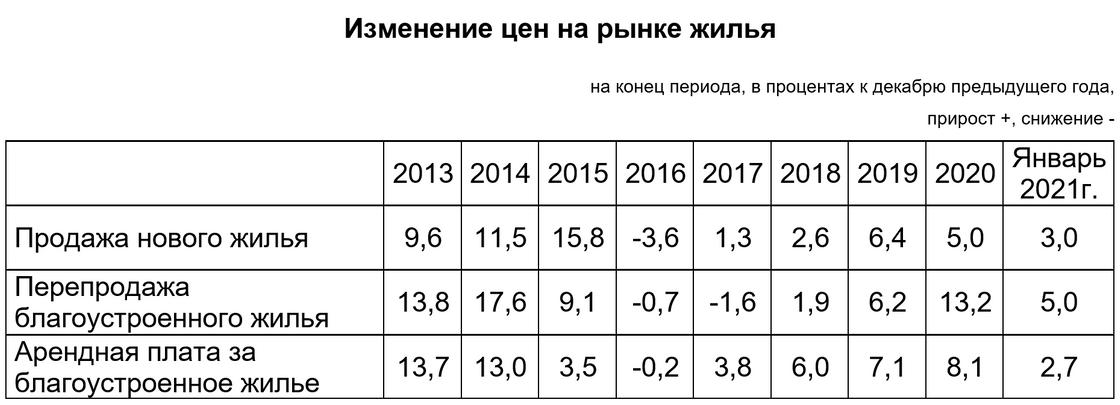 В таблице отображены изменения цен на рынке жилья в Казахстане