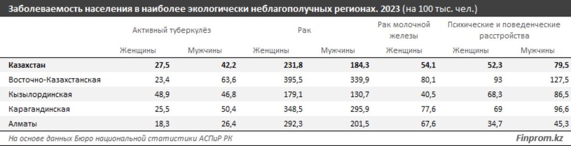 Показатели в наиболее загрязненных регионах