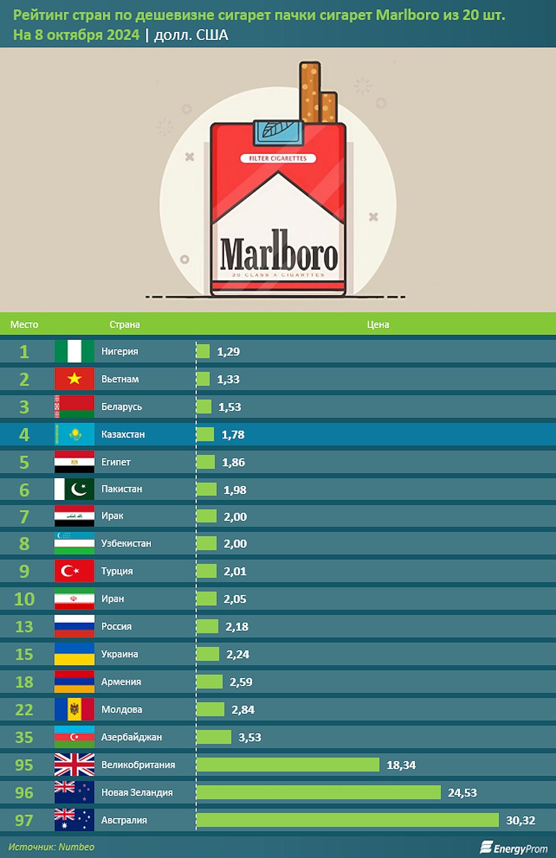 Рейтинг стран мира по стоимости сигарет