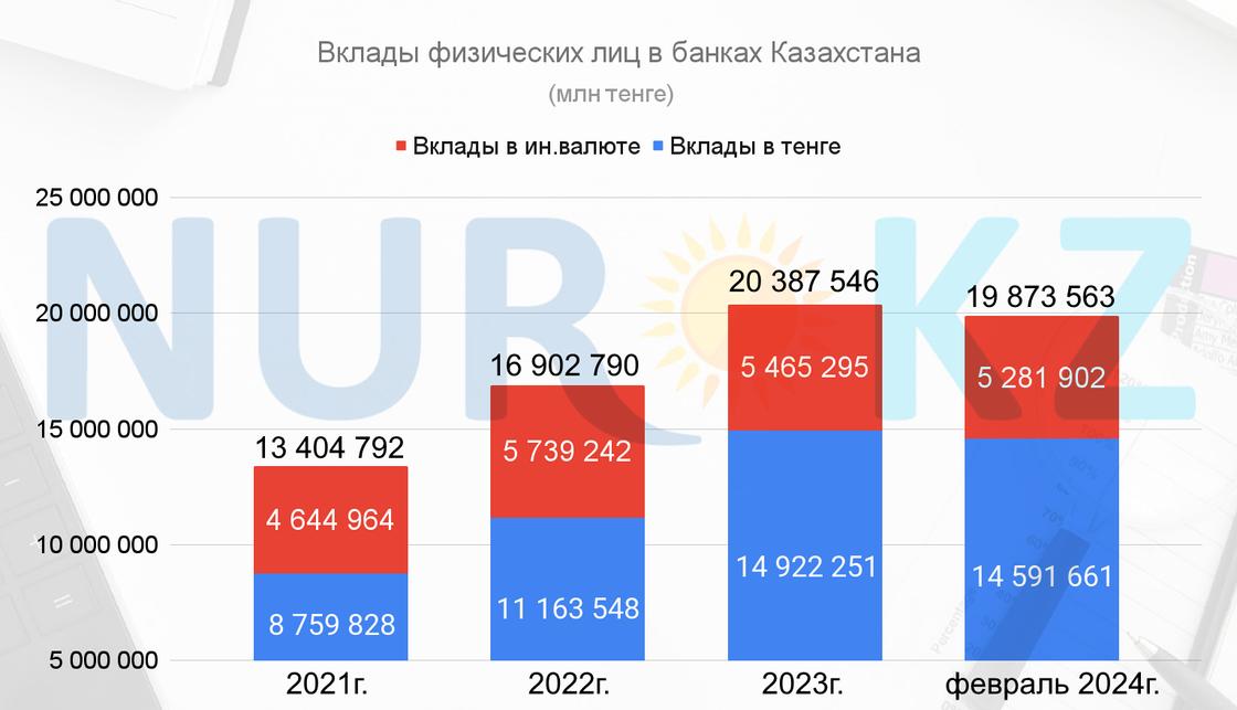Объем депозитов физических лиц в казахстанских банках