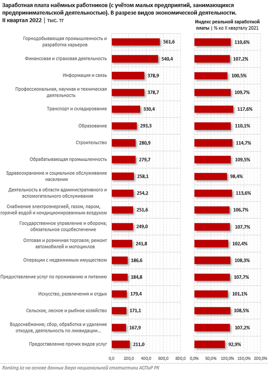 Где самые высокие зарплаты в Казахстане.
