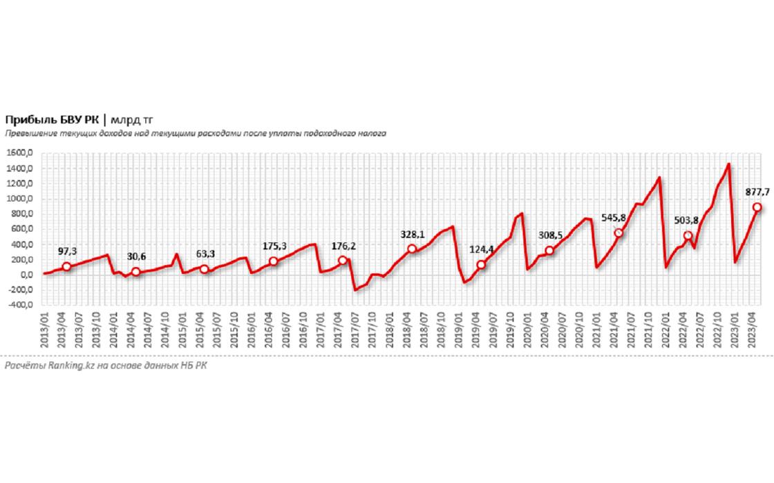Прибыль БВУ РК