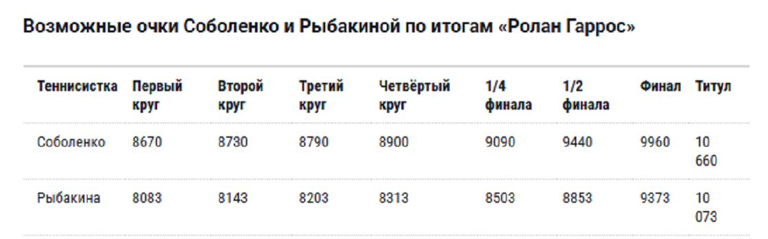 Расклады в борьбе Рыбакиной и Соболенко