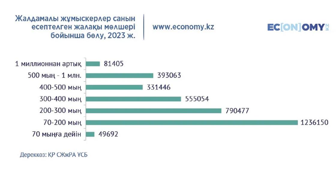 Табыс деңгейі бойынша Қазақстандағы қызметкерлер саны. Дереккөз