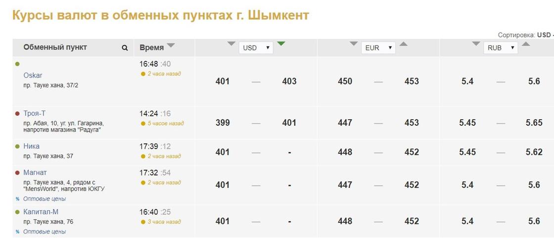 Доллар по 403 тенге продают обменники Казахстана