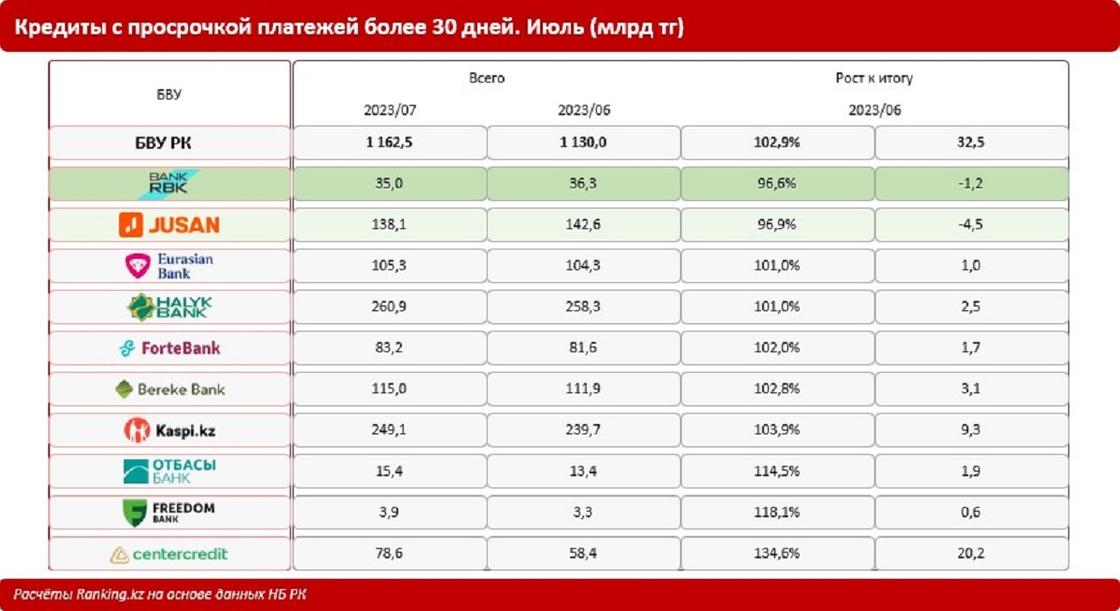 Банки рк 2024. Банк РБК Казахстан. Jusan Bank Казахстан. Ссудный портфель банка Халк банк. Что если просрочил кредит на 1 день.