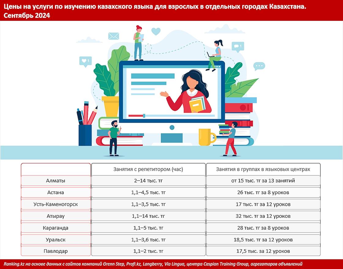 Стоимость услуг по изучению казахского языка