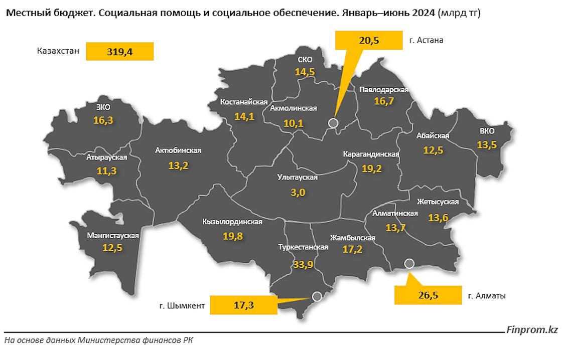 Расходы на социальную поддержку в регионах Казахстана