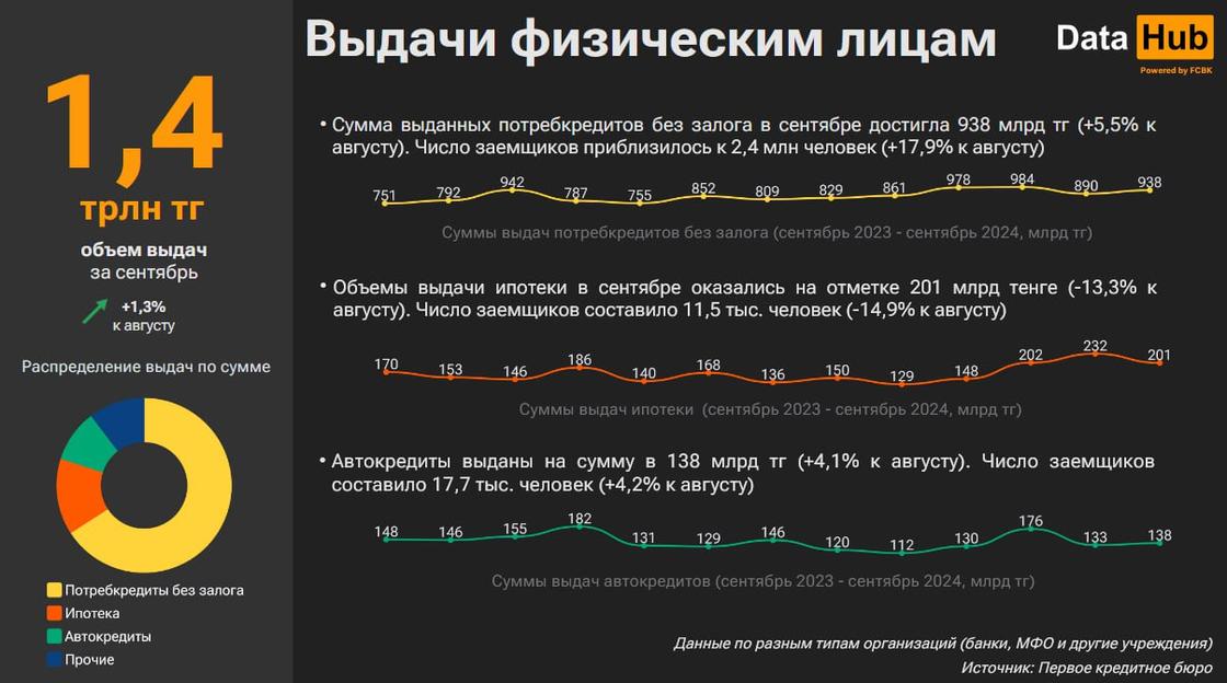 Выдача кредитов физическим лицам