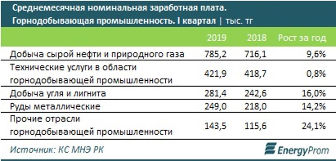 Названы самые высокооплачиваемые отрасли в Казахстане