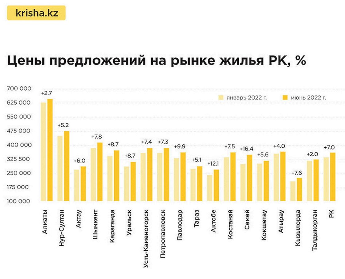 цены на рынке жилья в Казахстане