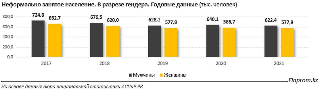 количество мужчин и женщин которые неформально работают в Казахстане