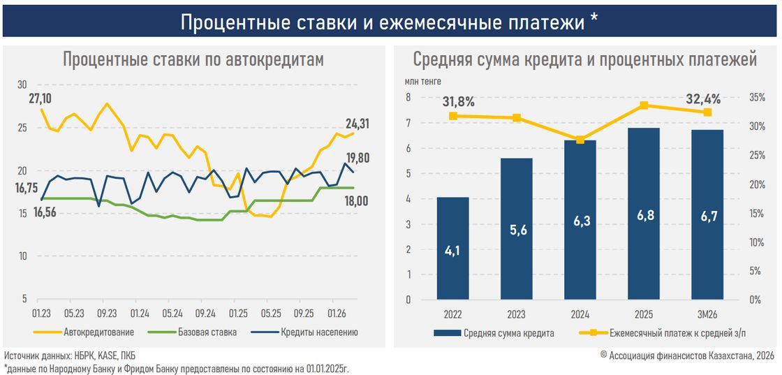 Среднерыночные процентные ставки по автокредитам за год выросли до 24,3% в Казахстане