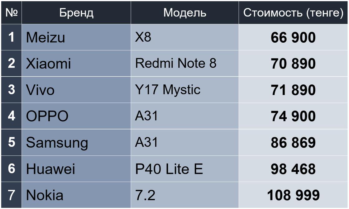 Рейтинг Нурфин: какой бренд продает самые дешевые телефоны в Казахстане