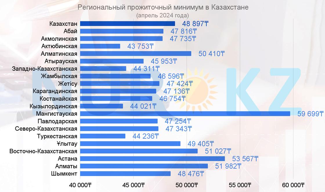 Региональный прожиточный минимум в Казахстане в апреле 2024 года равен 48 897 тенге.