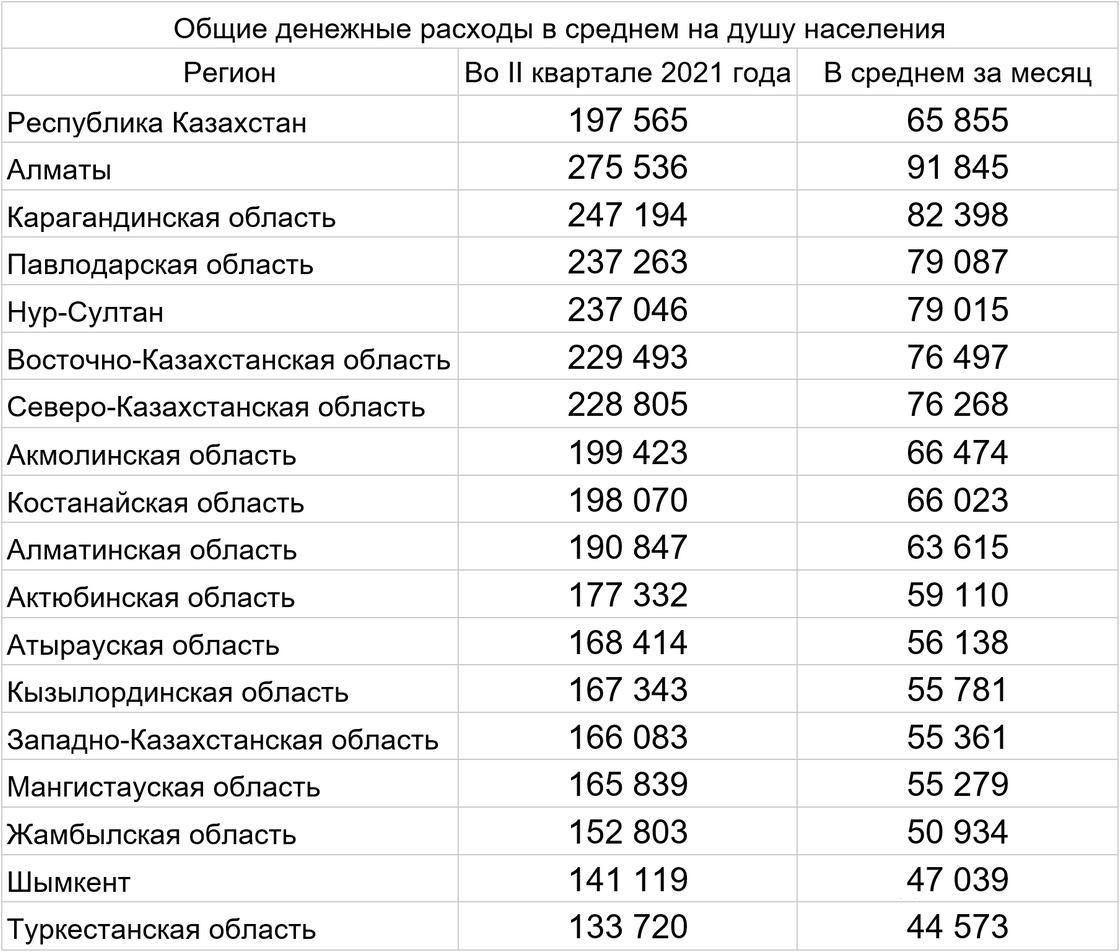 Расходы казахстанцев