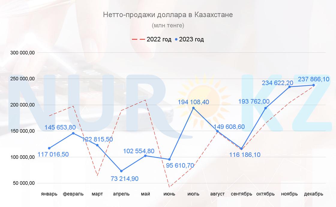 Нетто-продажи доллара в Казахстане падают второй год подряд