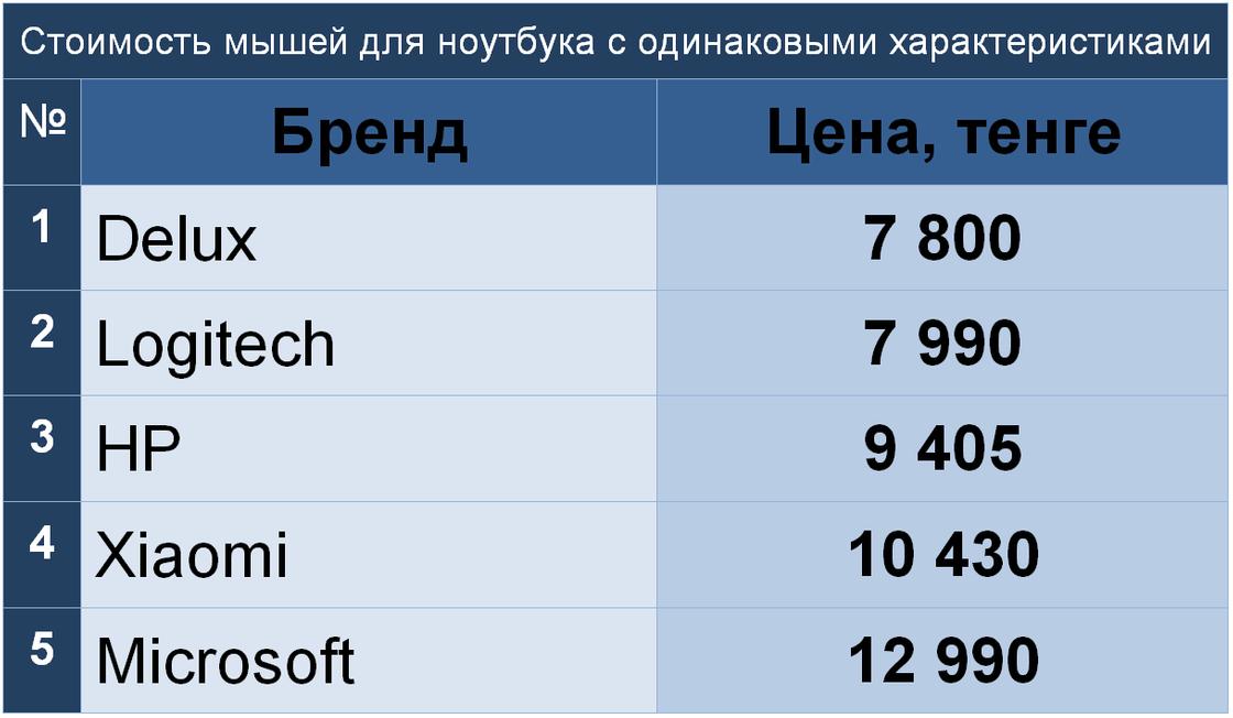 Рейтинг Нурфин: ноутбук какого бренда выгоднее купить в Алматы