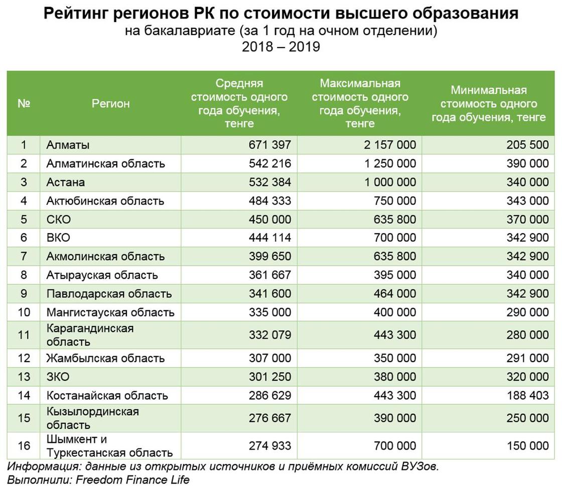 Сколько стоит обучение в вузах в Казахстане