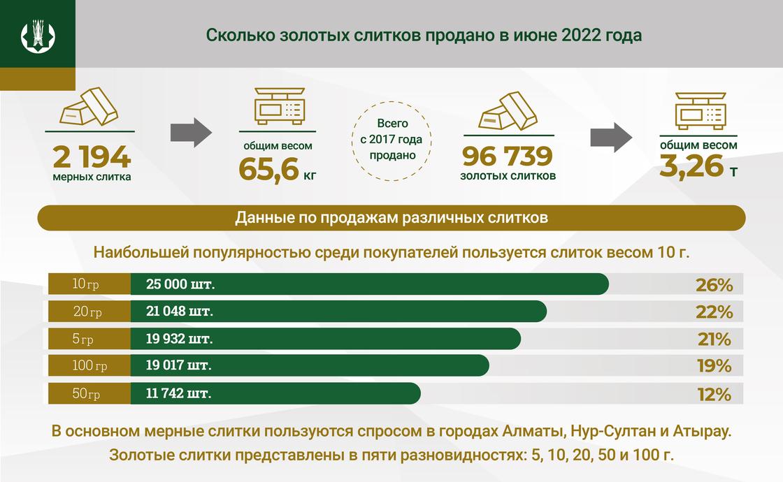 сколько золота купили казахстанцы в июне