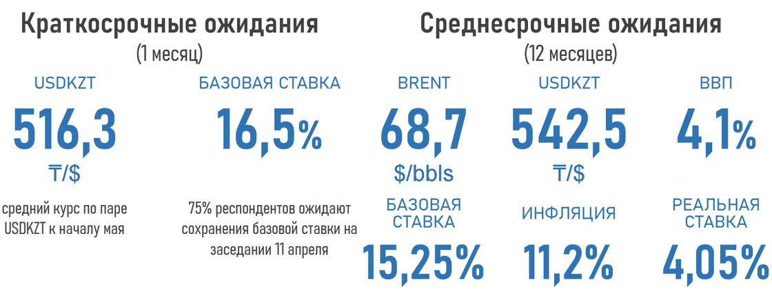 Прогнозы экспертов по поводу инфляции, курса тенге, базовой ставки в Казахстане Прогнозы экспертов по поводу инфляции, курса тенге, базовой ставки в Казахстане