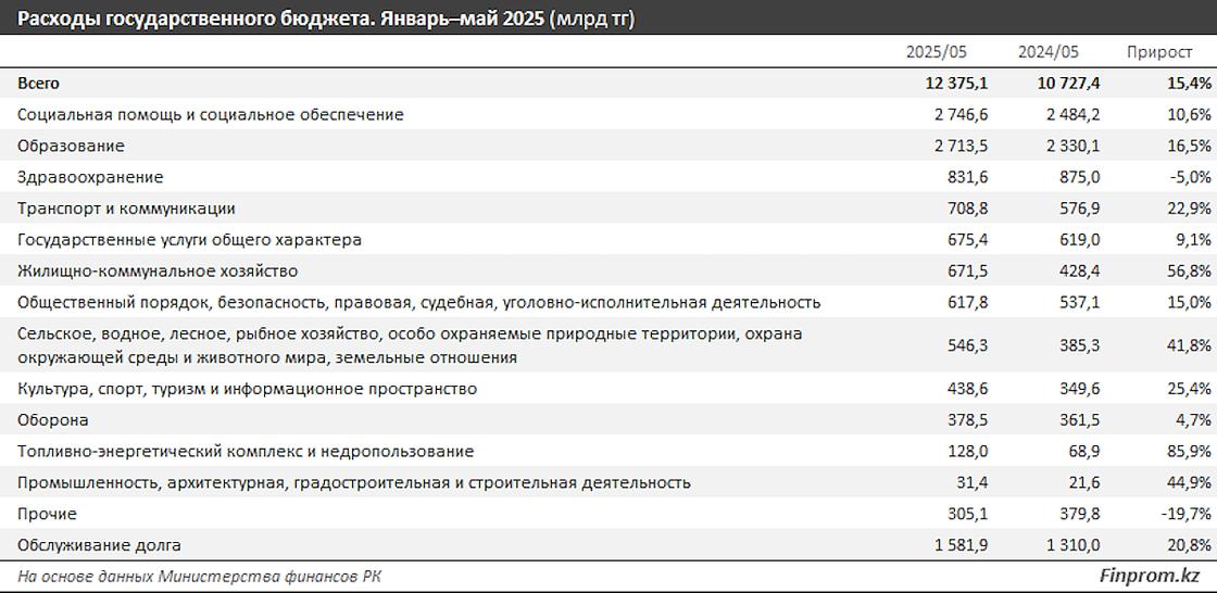 На что тратят бюджет Казахстана На что тратят бюджет Казахстана