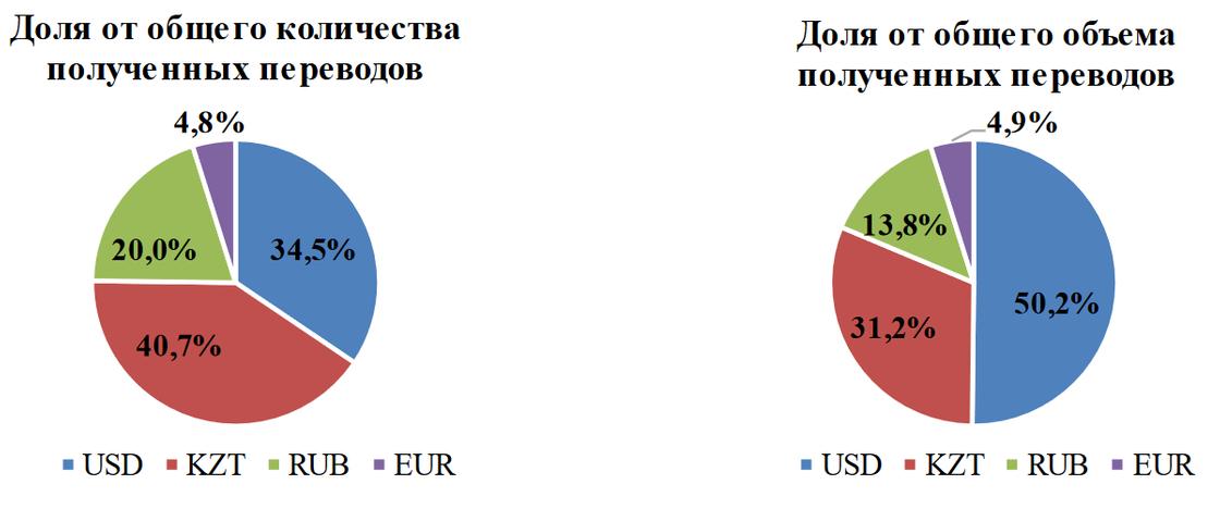 Казахстанцы чаще всего получали деньги в доллрах и тенге.