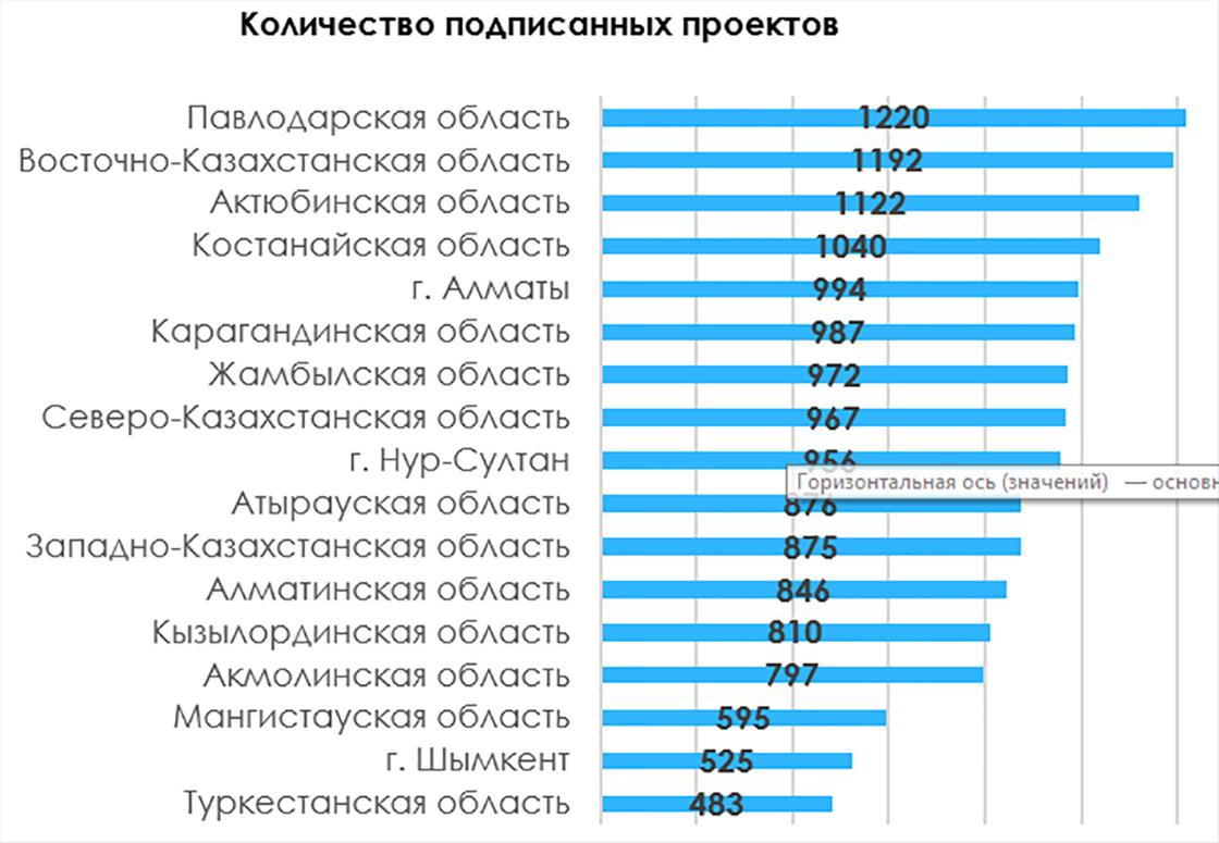 Более 257 482 млн тенге выделено на развитие бизнеса в Казахстане