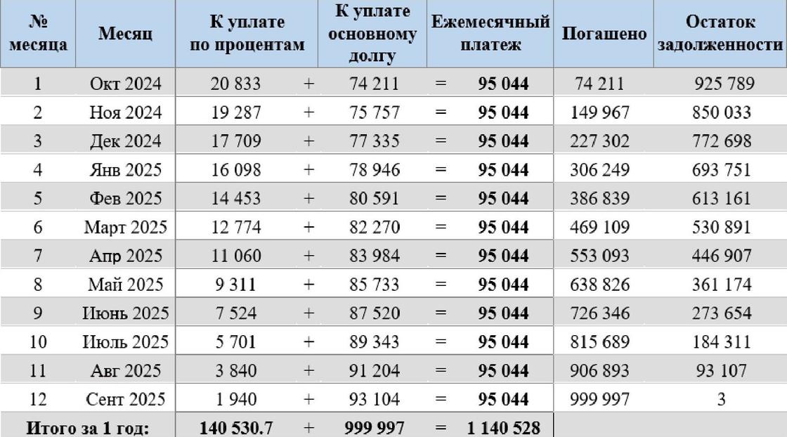 Расчет платежей по кредиту