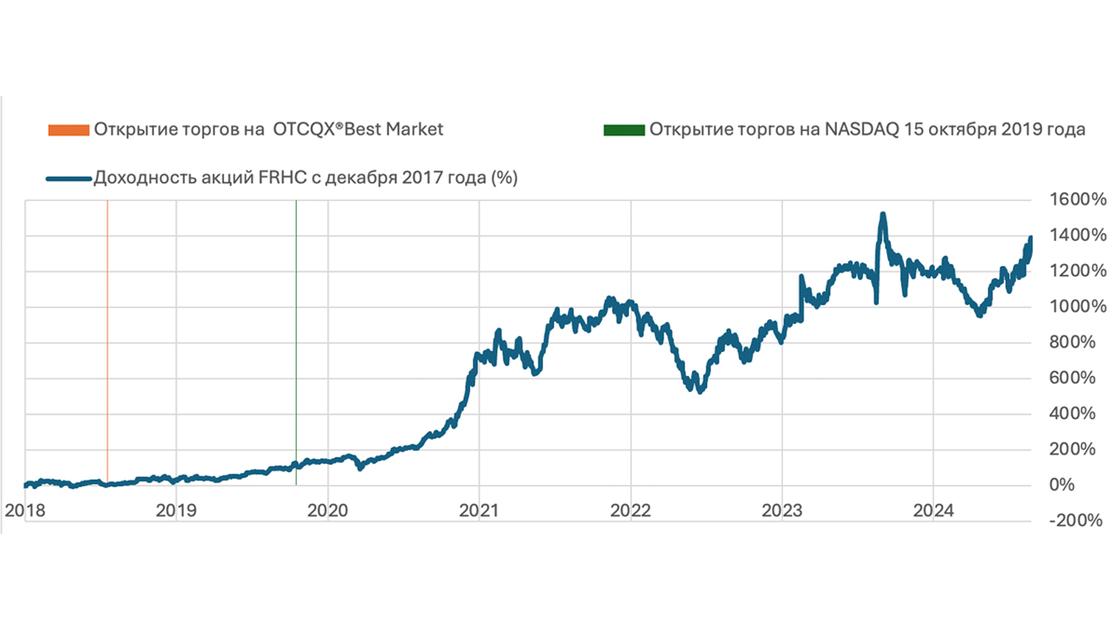 Динамика цен на акции Freedom Holding Corp. (FRHC)