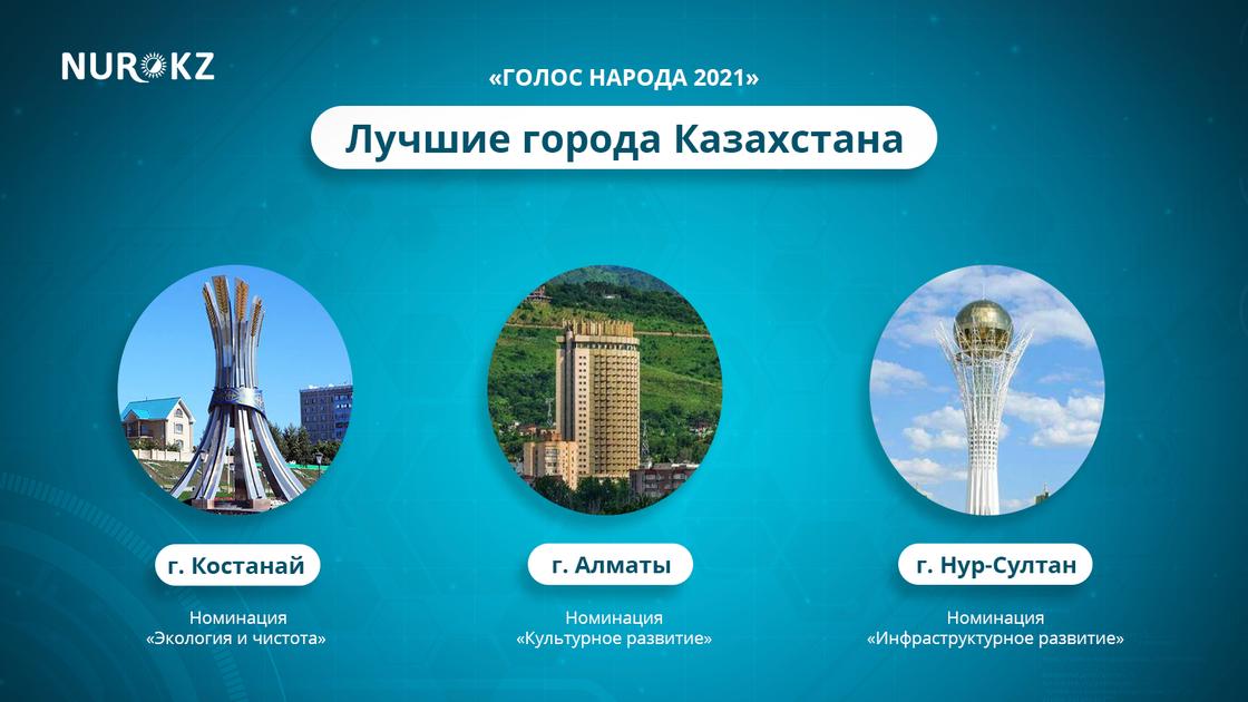 Лучшие города Казахстана по версии читателей NUR.KZ