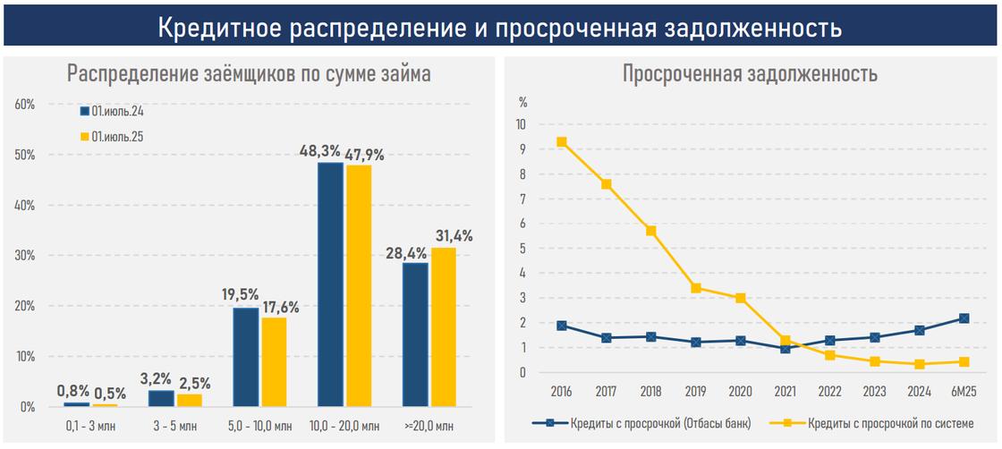 Ипотеки на какие суммы берут казахстанцы