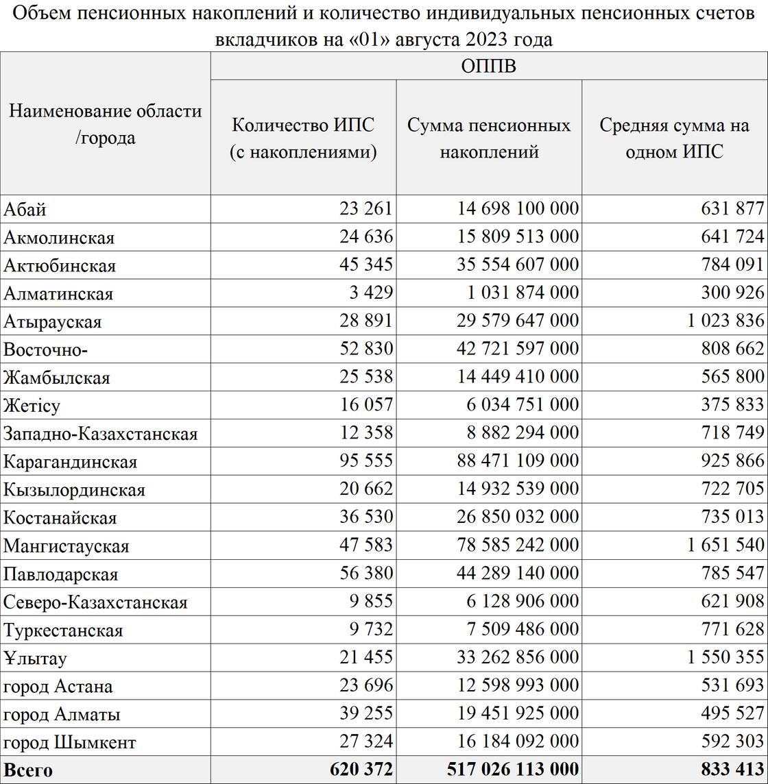 Пенсия казахстан 2023