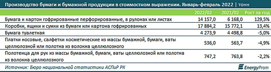 таблица производства бумажной продукции в казахстане