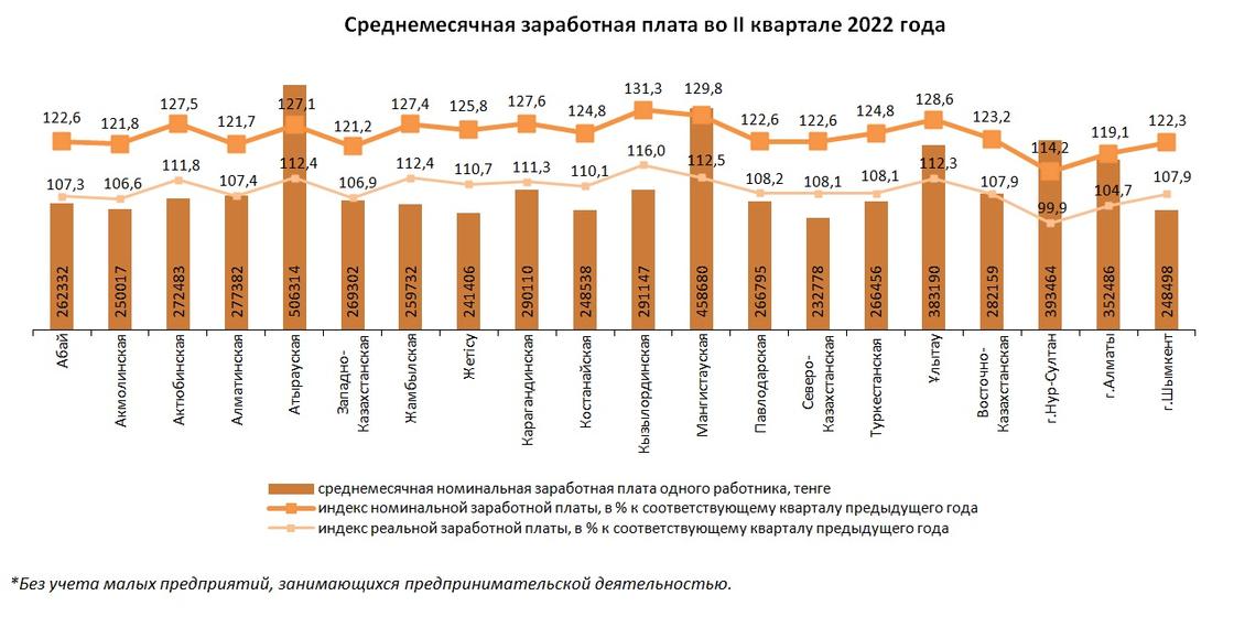 Среднемесячная заработная плата во II квартале 2022 года