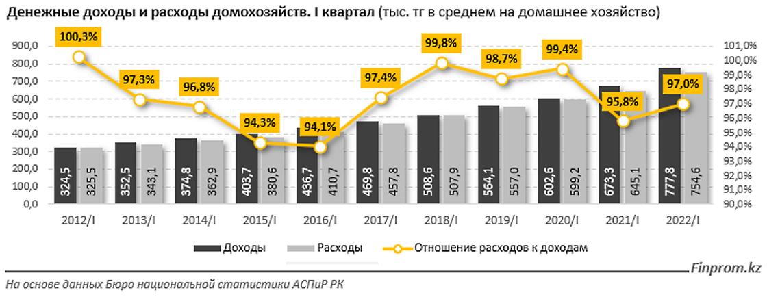 доходы и расходы казахстанских семей в 1 квартале 2022 года