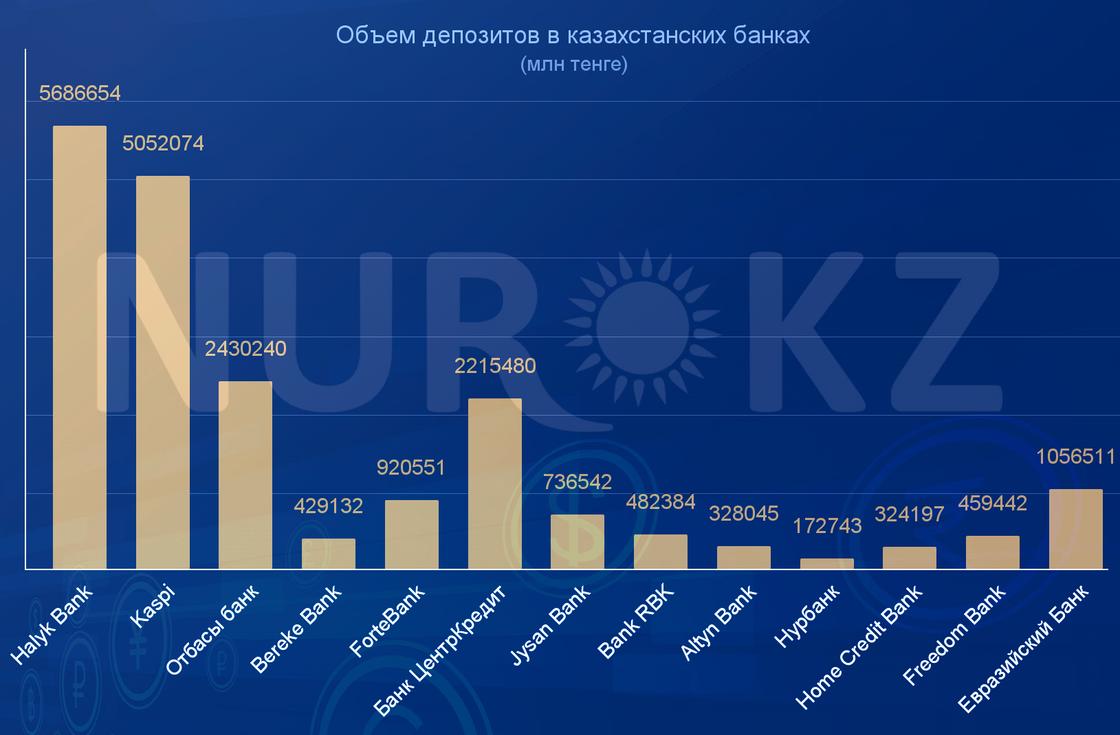 Объем депозитов физических лиц в казахстанских банках